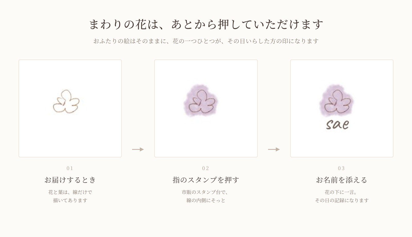 線だけの花、指のスタンプを押した花、その下にお名前を添えた花を並べて示した拡大図